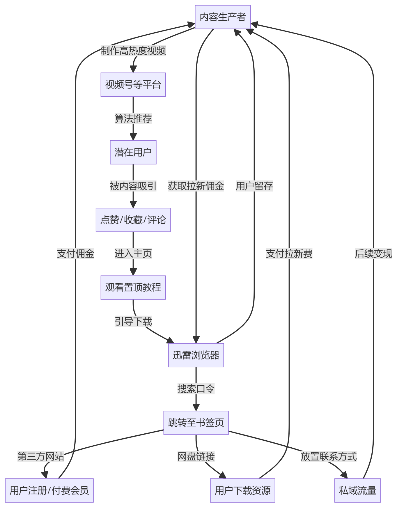 核心商业逻辑拆解